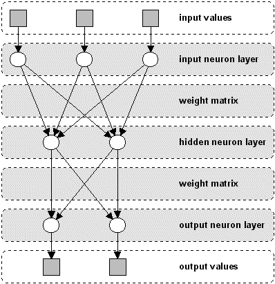 Neural network with three neuron layers