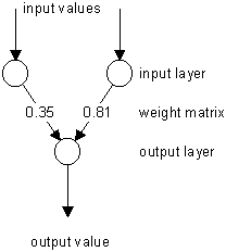 Forwardpropagation in a 2-layered Perceptron