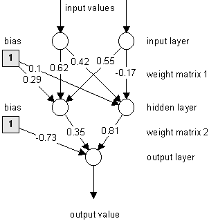 Backpropagation in a 3-layered Multi-Layer-Perceptron using Bias values